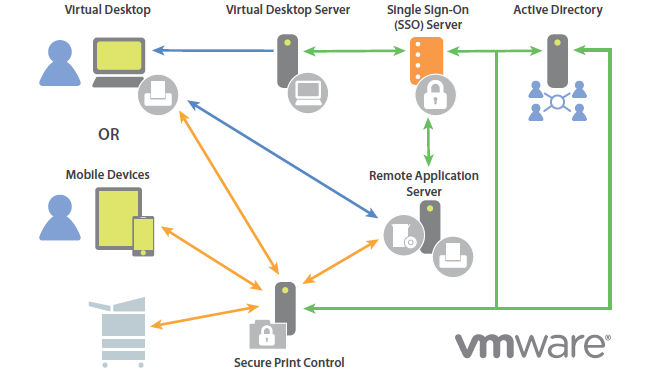 VMware Horizon Suite, la respuesta de VMware al BYOD y la movilidad