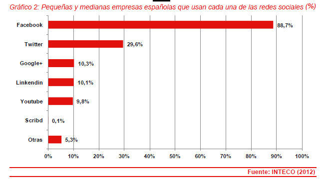 Más de la cuarta parte de las pymes españolas están presentes en redes sociales